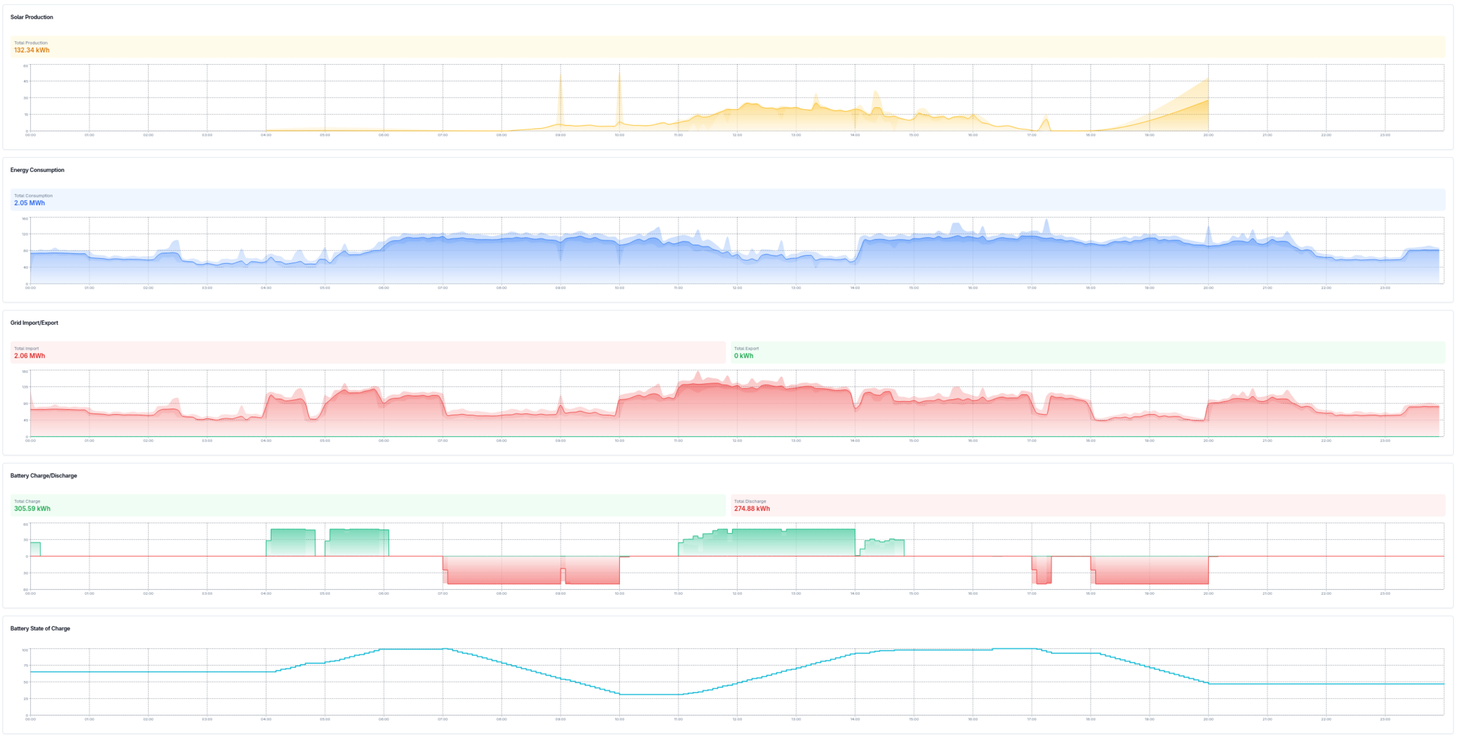Webové rozhranie so zobrazením výroby, spotreby a stavu batérie